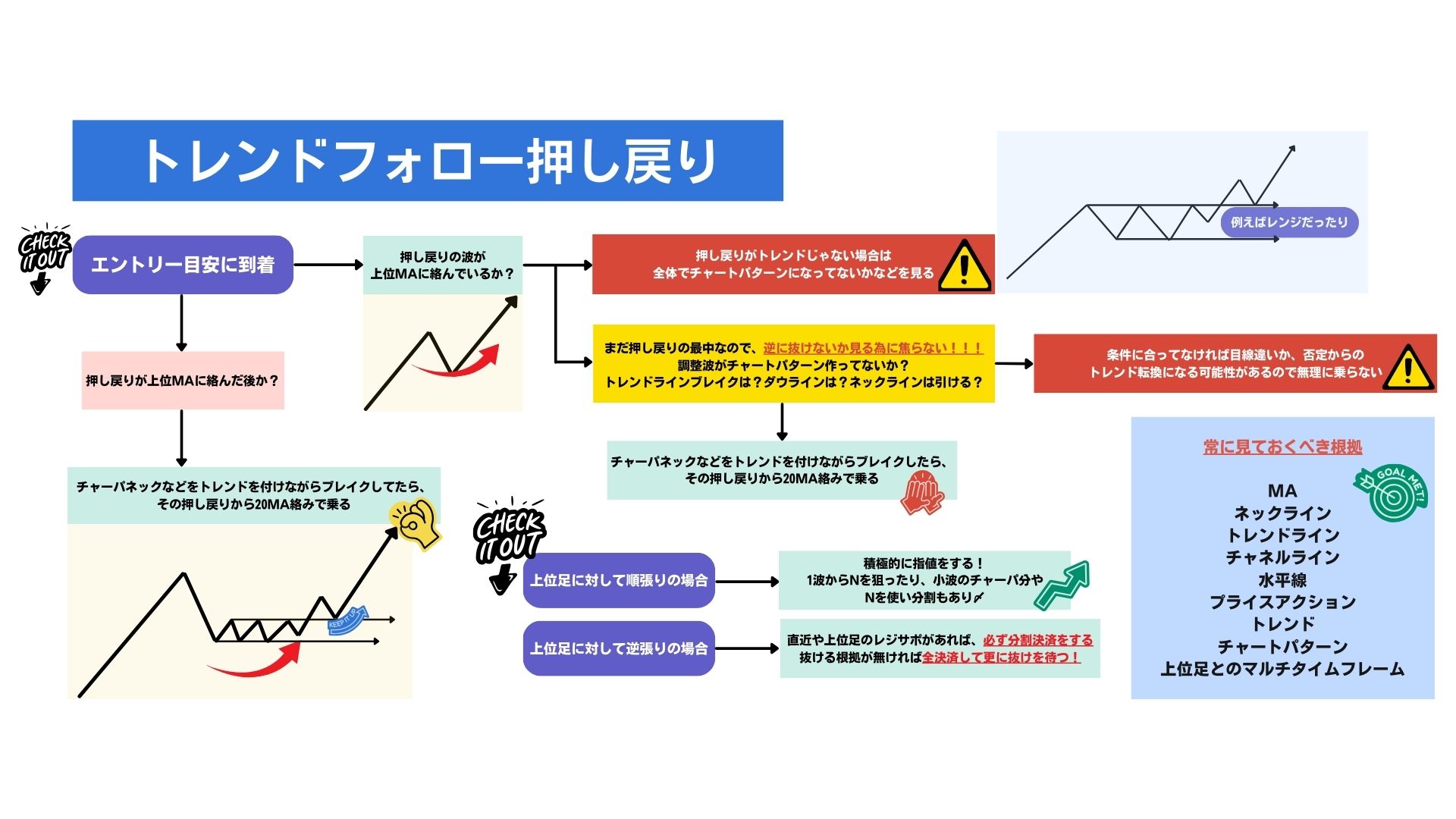 トレンドフォロー 押し目買い 戻り売り